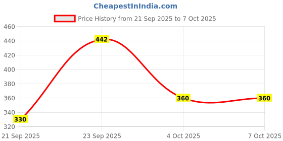 firstcry.com Frantic Premium Quality Soft Design Rabbit Multi Sweet Cat Bag - 14 Inches frantic Price History Graph from 21 Sep 2025 to 6 Oct 2025