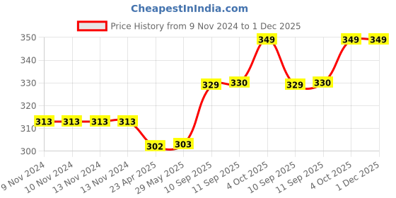 firstcry.com Frantic Premium Quality Soft design Rani Ballerina Bag for Kids frantic Price History Graph from 9 Nov 2024 to 1 Dec 2025