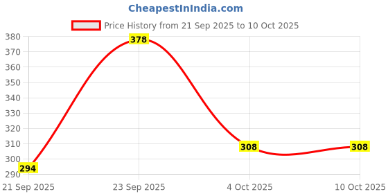 firstcry.com Frantic Premium Quality Soft design Red Fire Engine - Height 14 inches frantic Price History Graph from 21 Sep 2025 to 10 Oct 2025
