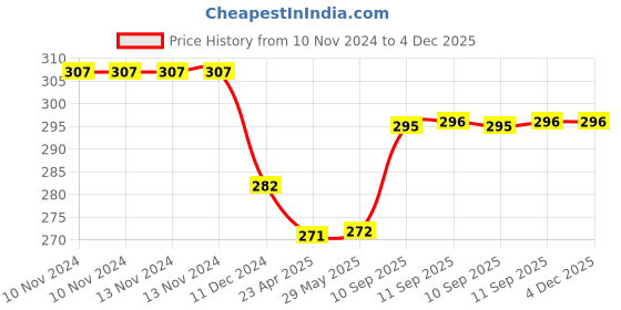 firstcry.com Frantic Premium Quality Soft design Royal Blue Chase Bag for Kids frantic Price History Graph from 10 Nov 2024 to 3 Dec 2025