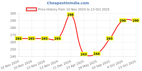 firstcry.com Frantic Premium Quality Soft design Yellow DuckP Bag for Kids - 14 Inches frantic Price History Graph from 10 Nov 2024 to 13 Oct 2025
