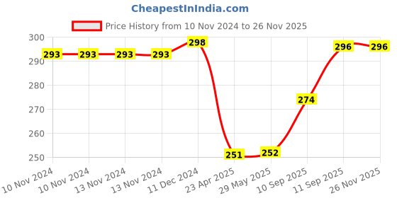 firstcry.com Frantic Premium Quality Soft design Yellow Rubble Bag for Kids - 14 Inches frantic Price History Graph from 10 Nov 2024 to 24 Nov 2025