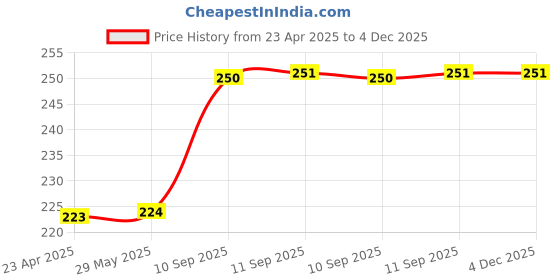 firstcry.com Frantic Premium Quality Soft Purple Daisy Elephant Toy For Kids- Height 25 cm frantic Price History Graph from 23 Apr 2025 to 4 Dec 2025