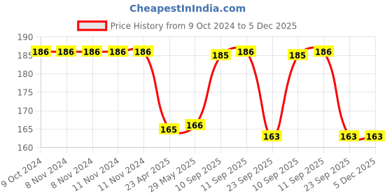 firstcry.com Frantic Premium Quality Soft Romeo Brown Dog Soft Toy For Kids - 25 cm frantic Price History Graph from 9 Oct 2024 to 5 Dec 2025