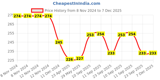 firstcry.com Frantic Premium Soft Toy Brown Jimmy EF for Kids - 30 cm frantic Price History Graph from 8 Nov 2024 to 7 Dec 2025