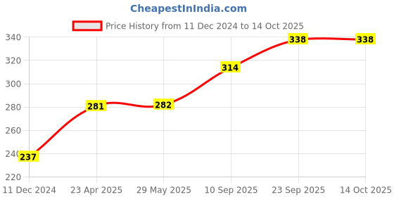 firstcry.com Frantic Premium Soft Toy Butter Hug Me for Kids - 32 cm frantic Price History Graph from 11 Dec 2024 to 13 Oct 2025
