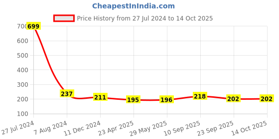 firstcry.com Frantic Premium Soft Toy Hello Kitty Peach  for Kids - 25 cm frantic Price History Graph from 27 Jul 2024 to 14 Oct 2025