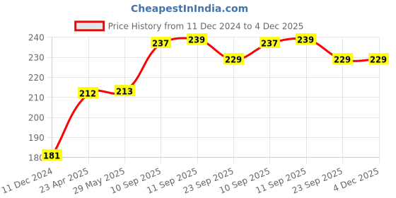 firstcry.com Frantic Premium Soft Toy Jimmy for Kids Brown - Height 30 cm frantic Price History Graph from 11 Dec 2024 to 4 Dec 2025