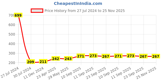firstcry.com Frantic Premium Soft Toy Kangaroo for Kids Brown - Height 32 cm frantic Price History Graph from 27 Jul 2024 to 25 Nov 2025