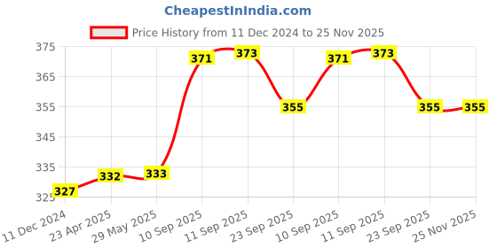 firstcry.com Frantic Premium Soft Toy Lucky Elephant Pink for Kids - Height 32 cm frantic Price History Graph from 11 Dec 2024 to 25 Nov 2025