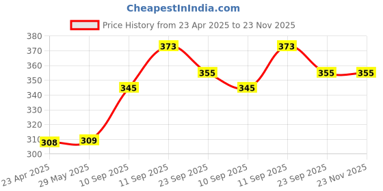 firstcry.com Frantic Premium Soft Toy Lucky Elephant RabbitF Grey for Kids - Height 32 cm frantic Price History Graph from 23 Apr 2025 to 23 Nov 2025