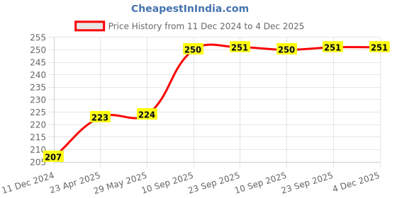 firstcry.com Frantic Premium Soft Toy Pink Daisy Elephant for Kids frantic Price History Graph from 11 Dec 2024 to 3 Dec 2025
