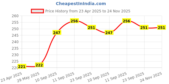 firstcry.com Frantic Premium Soft Toy Pink Daisy Elephant for Kids - Height 25 cm frantic Price History Graph from 23 Apr 2025 to 24 Nov 2025
