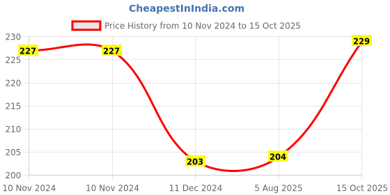 firstcry.com Frantic Premium Soft Toy Smiley Hungry Hand Leg Pillow for Kids frantic Price History Graph from 10 Nov 2024 to 15 Oct 2025