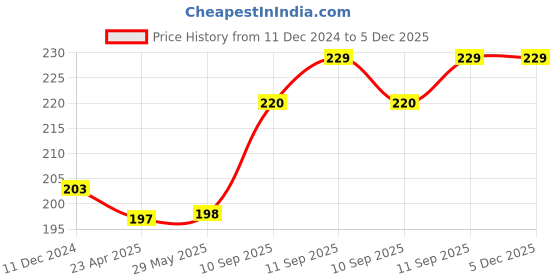 firstcry.com Frantic Premium Soft Toy Smiley Laughing Hand Leg Pillow for Kids frantic Price History Graph from 11 Dec 2024 to 5 Dec 2025