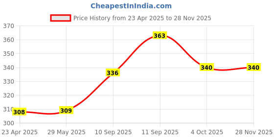 firstcry.com Frantic Scool Bag Animal Print Blue Red - Height 15.7 Inches frantic Price History Graph from 23 Apr 2025 to 27 Nov 2025