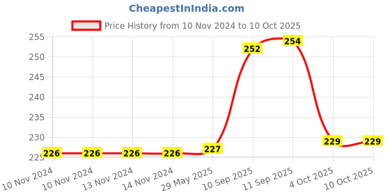 firstcry.com Frantic Sleeping Plush Cushion With Stripe Hands And Legs - Yellow frantic Price History Graph from 10 Nov 2024 to 10 Oct 2025