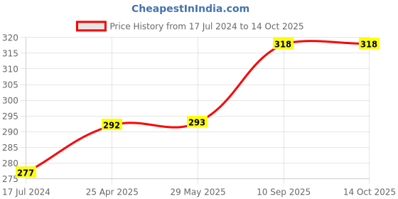 firstcry.com fab n funky Free Size Lunch Box With Handle - Purple fab n funky Price History Graph from 17 Jul 2024 to 14 Oct 2025