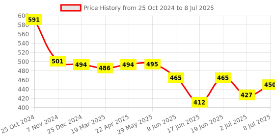 firstcry.com fab n funky Free-size Umbrella With Bear Print - Red fab n funky Price History Graph from 25 Oct 2024 to 8 Jul 2025