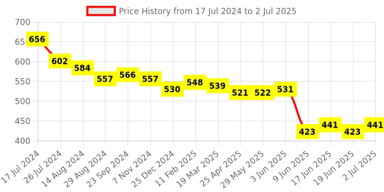 firstcry.com fab n funky Free-size Umbrella With Dog Print - Black fab n funky Price History Graph from 17 Jul 2024 to 2 Jul 2025
