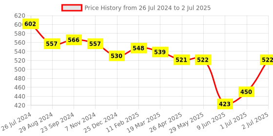 firstcry.com fab n funky Free-size Umbrella With Dog Print - Red fab n funky Price History Graph from 26 Jul 2024 to 2 Jul 2025