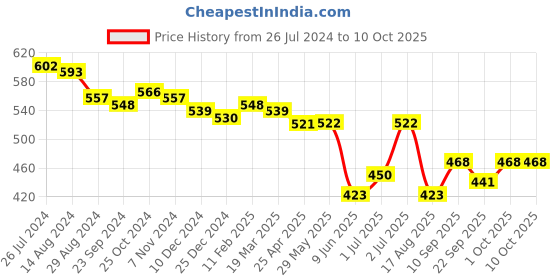 firstcry.com fab n funky Free-size Umbrella With Floral Print - Brown fab n funky Price History Graph from 26 Jul 2024 to 10 Oct 2025