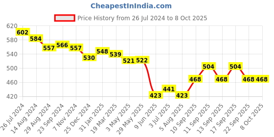 firstcry.com fab n funky Free-size Umbrella With Floral Print - Red fab n funky Price History Graph from 26 Jul 2024 to 8 Oct 2025