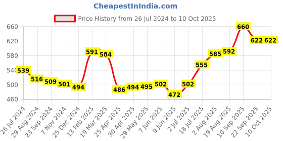 firstcry.com fab n funky Free-size Umbrella With Ice-Cream Print - Pink fab n funky Price History Graph from 26 Jul 2024 to 10 Oct 2025
