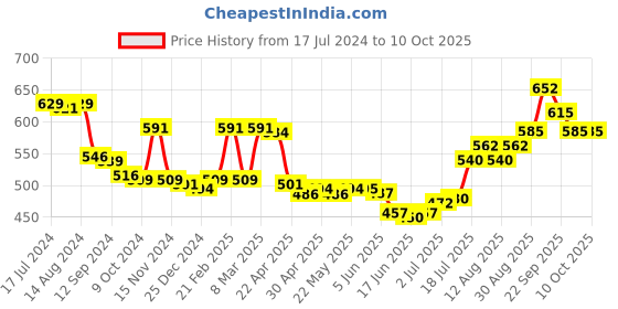 firstcry.com fab n funky Free-size Umbrella With Shark Print - Red fab n funky Price History Graph from 17 Jul 2024 to 9 Oct 2025