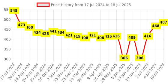 firstcry.com fab n funky Free-size Umbrella With Tangerine Print - Yellow fab n funky Price History Graph from 17 Jul 2024 to 4 Jul 2025