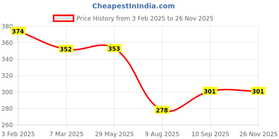 firstcry.com fab n funky Freezer & Leak Proof Lunch Box Set with Water Bottle & Space Theme - Blue fab n funky Price History Graph from 3 Feb 2025 to 25 Nov 2025