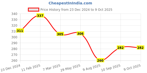 firstcry.com fab n funky Freezer & Leak Proof Lunch Box Space Theme Print - Blue fab n funky Price History Graph from 23 Dec 2024 to 8 Oct 2025