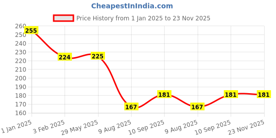 firstcry.com fab n funky Freezer & Leak Proof Lunch Box with Bunny Theme Print - Purple fab n funky Price History Graph from 1 Jan 2025 to 23 Nov 2025