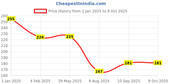 firstcry.com fab n funky Freezer & Leak Proof Lunch Box with Dino Theme Print - Green fab n funky Price History Graph from 1 Jan 2025 to 9 Oct 2025