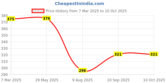 firstcry.com fab n funky Freezer & Leak Proof Lunch Box with Space Theme Print - Blue fab n funky Price History Graph from 7 Mar 2025 to 8 Oct 2025