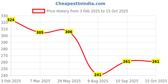 firstcry.com fab n funky Freezer & Leak Proof Lunch Box with Unicorn Print - Baby Pink fab n funky Price History Graph from 3 Feb 2025 to 14 Oct 2025