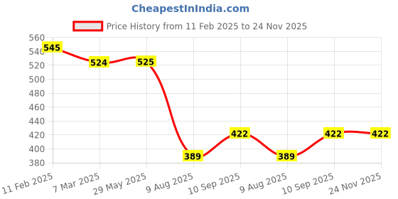 firstcry.com fab n funky Freezer & Leak Proof Lunch Box with Water Bottle Bear Print - Brown fab n funky Price History Graph from 11 Feb 2025 to 23 Nov 2025
