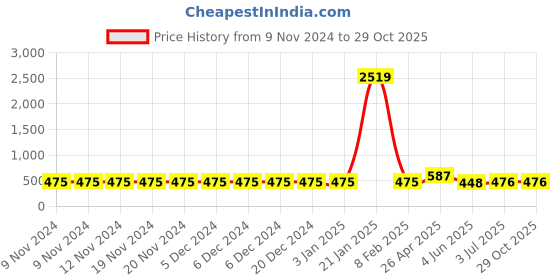 firstcry.com Fresh1947Feet Satin Braided Side Designed Flat Sandal - Coral Pink fresh1947feet Price History Graph from 9 Nov 2024 to 29 Oct 2025