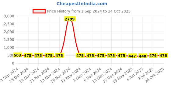 firstcry.com Fresh1947Feet Satin Braided Side Designed Flat Sandal - Cream fresh1947feet Price History Graph from 1 Sep 2024 to 24 Oct 2025