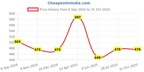 firstcry.com Fresh1947Feet Satin Braided Side Designed Flat Sandal - Cream fresh1947feet Price History Graph from 6 Sep 2024 to 31 Oct 2025