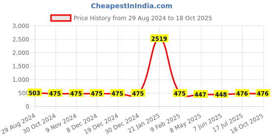 firstcry.com Fresh1947Feet Satin Braided Side Designed Flat Sandal - Peach fresh1947feet Price History Graph from 29 Aug 2024 to 18 Oct 2025