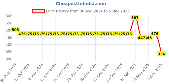 firstcry.com Fresh1947Feet Satin Braided Side Designed Flat Sandal - Peach fresh1947feet Price History Graph from 30 Aug 2024 to 5 Dec 2025