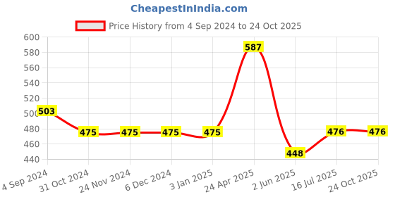 firstcry.com Fresh1947Feet Satin Braided Side Designed Flat Sandal - Peach fresh1947feet Price History Graph from 4 Sep 2024 to 24 Oct 2025