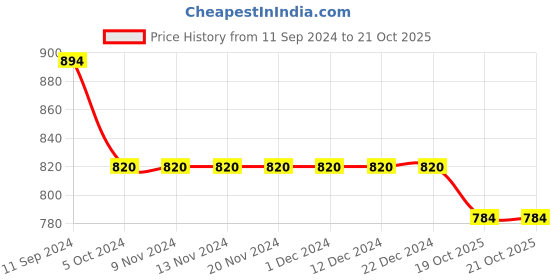firstcry.com Fresh1947Feet Solid Matte Finish Double Velcro Closure Sneakers - Golden fresh1947feet Price History Graph from 11 Sep 2024 to 21 Oct 2025