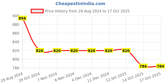 firstcry.com Fresh1947Feet Solid Matte Finish Double Velcro Closure Sneakers - Golden fresh1947feet Price History Graph from 29 Aug 2024 to 16 Oct 2025