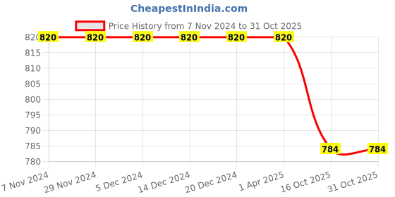 firstcry.com Fresh1947Feet Solid Matte Finish Double Velcro Closure Sneakers - Golden fresh1947feet Price History Graph from 7 Nov 2024 to 31 Oct 2025