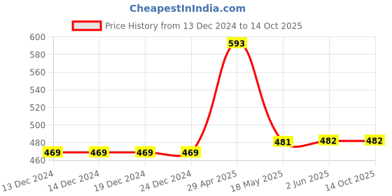 firstcry.com Fresh1947Feet Textured Super Comfortable Flip Flops - Light Blue & Teal Blue fresh1947feet Price History Graph from 13 Dec 2024 to 14 Oct 2025