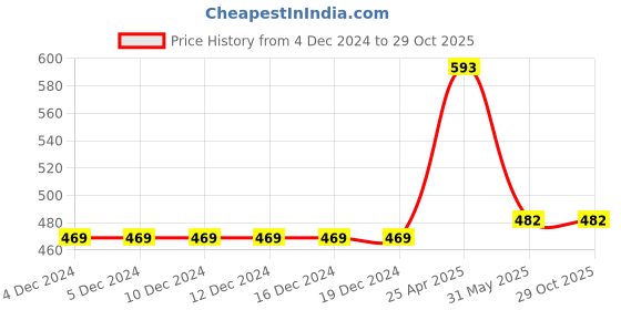 firstcry.com Fresh1947Feet Textured Super Comfortable Flip Flops - Light Blue & Teal Blue fresh1947feet Price History Graph from 4 Dec 2024 to 28 Oct 2025
