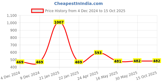 firstcry.com Fresh1947Feet Textured Super Comfortable Flip Flops - Light Blue & Teal Blue fresh1947feet Price History Graph from 4 Dec 2024 to 15 Oct 2025