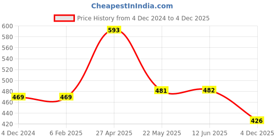 firstcry.com Fresh1947Feet Textured Super Comfortable Flip Flops - Light Blue & Teal Blue fresh1947feet Price History Graph from 4 Dec 2024 to 4 Dec 2025